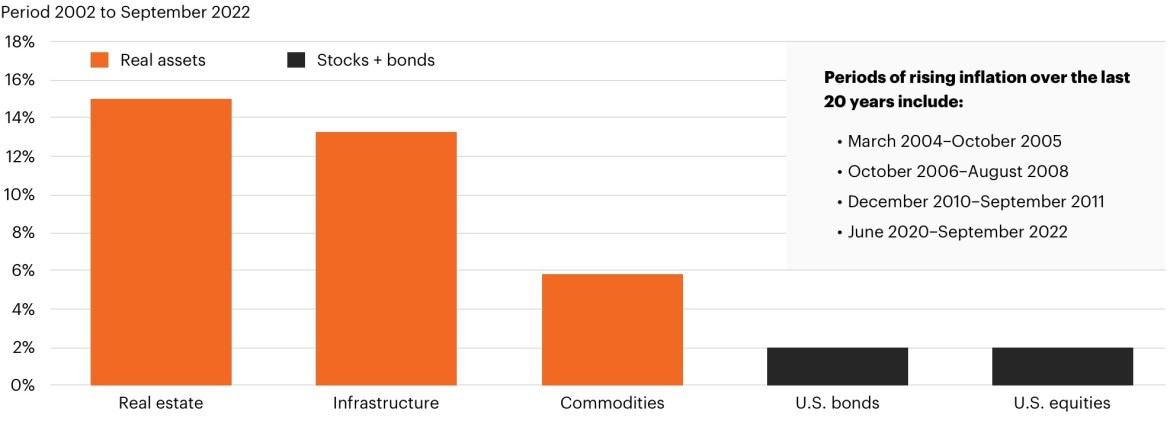 Bar graph comparing Real estate, Infrastructure, Commodities, U.S. bonds, and U.S. equities total returns during periods of rising inflation.