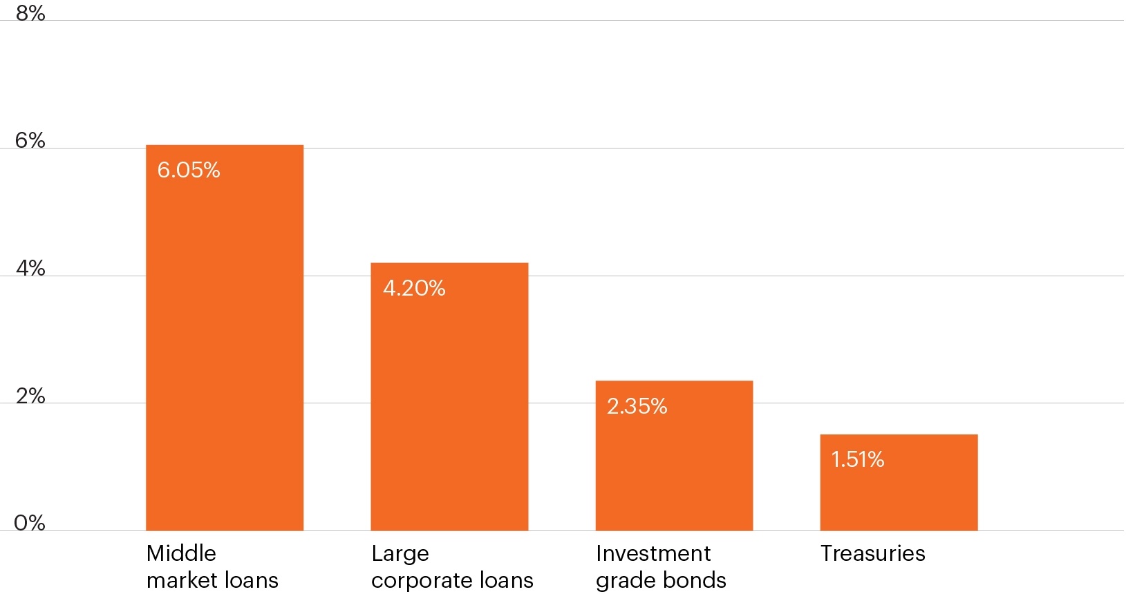 Private debt | FS Investments