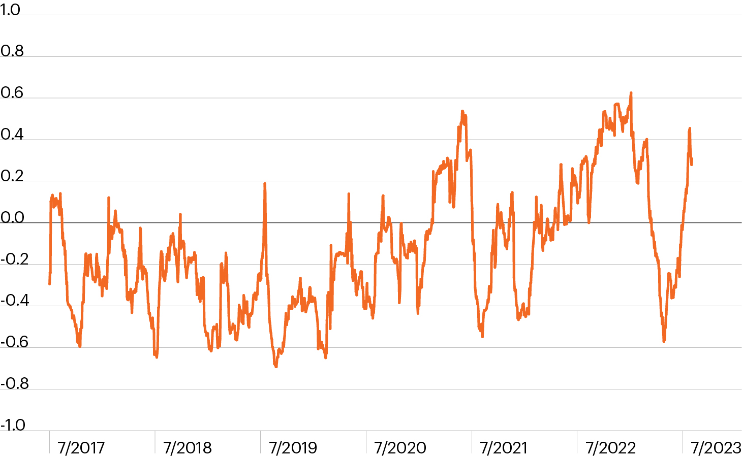 Stock-bond correlation is quickly rising | FS Investments