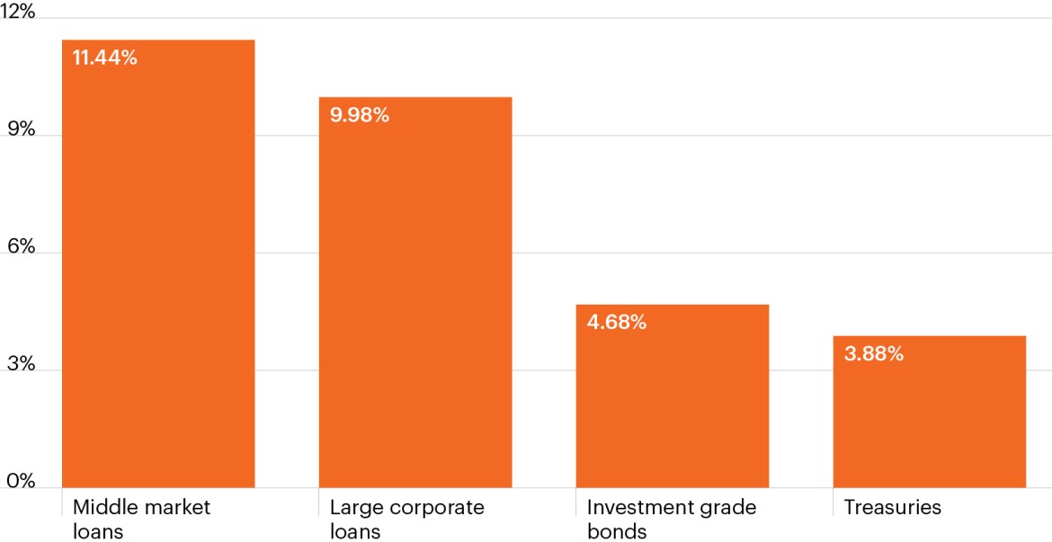 Bar chart comparing the yields of Middle market loans, Large corporate loans, Investment grade bonds, and Treasuries.