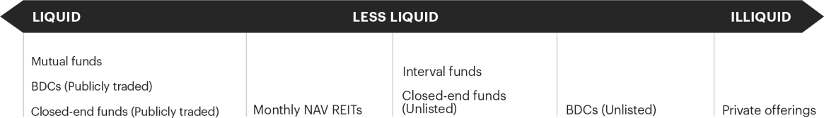 Liquidity spectrum of types of investment structures.