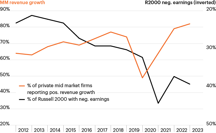 Line chart documenting shift from 2012 to 2024, highlighting the recent strong private middle market revenue growth trajectory with increasingly negative small cap earnings.  