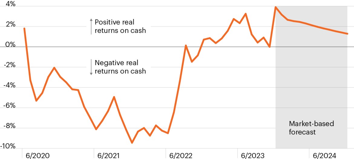 Returns on cash may have peaked