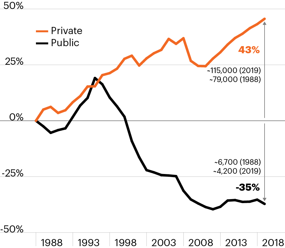 Percent change in private vs. public companies: Private +45%, Public -35%