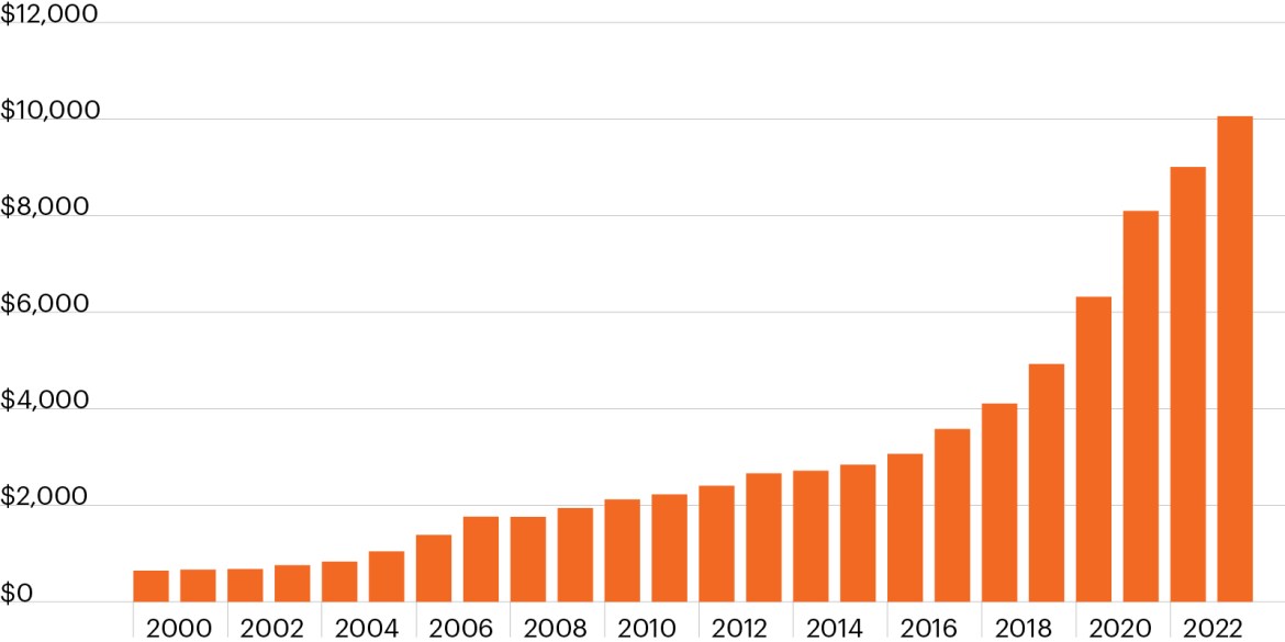 Global private equity AUM ($ billions): Increasing bar chart from 2000 to 2022
