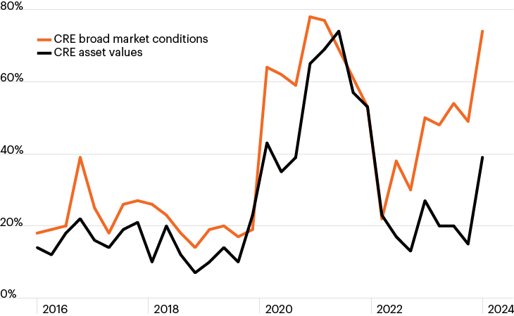 Line chart showing commercial real estate sentiment improving, but with a delta between expectations for broad market conditions and asset prices. 