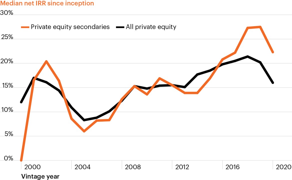 Line chart showing private equity secondaries outperforming other forms of private equity for the vintage years from 2000-2020. 