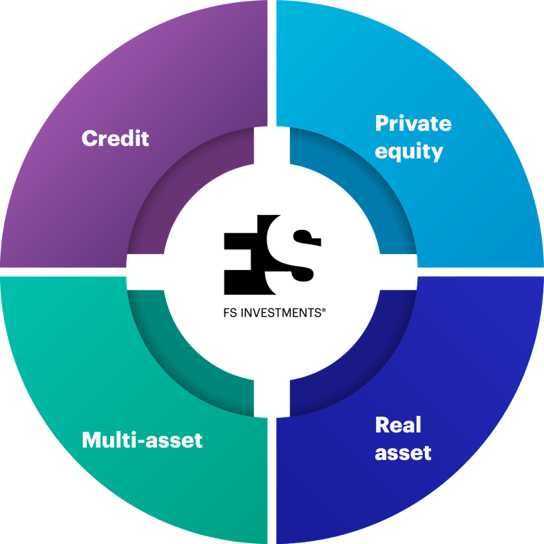 Pie chart graphic for four asset classes: Credit, Private equity, Real asset, Multi-asset