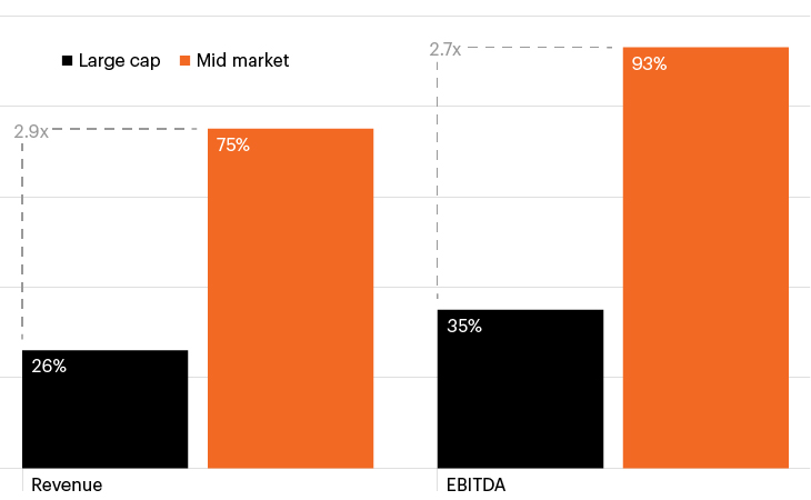 Column chart showing middle market private equity investments driving 2.9x the revenue and 2.7x the EBITDA growth over large cap companies. 