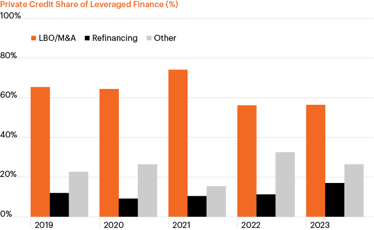 Column chart showing private credit represents well over 50% of LBO and M&A financing since 2019, but only a small percentage of refinancing activity.