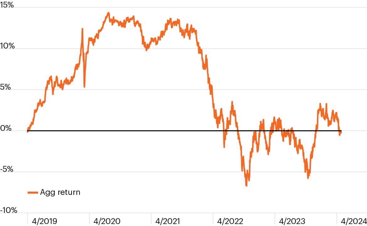 Line chart showing the Agg generated a flat return since April 2019 as it was whipsawed by a volatile rate environment. Recent inflation data could portend further challenges.