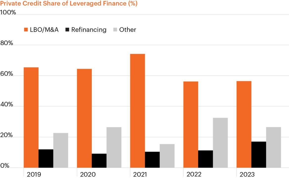 Private credit has become PE sponsors’ primary source of financing for LBOs and M&A activity as the asset class becomes increasingly mainstream.