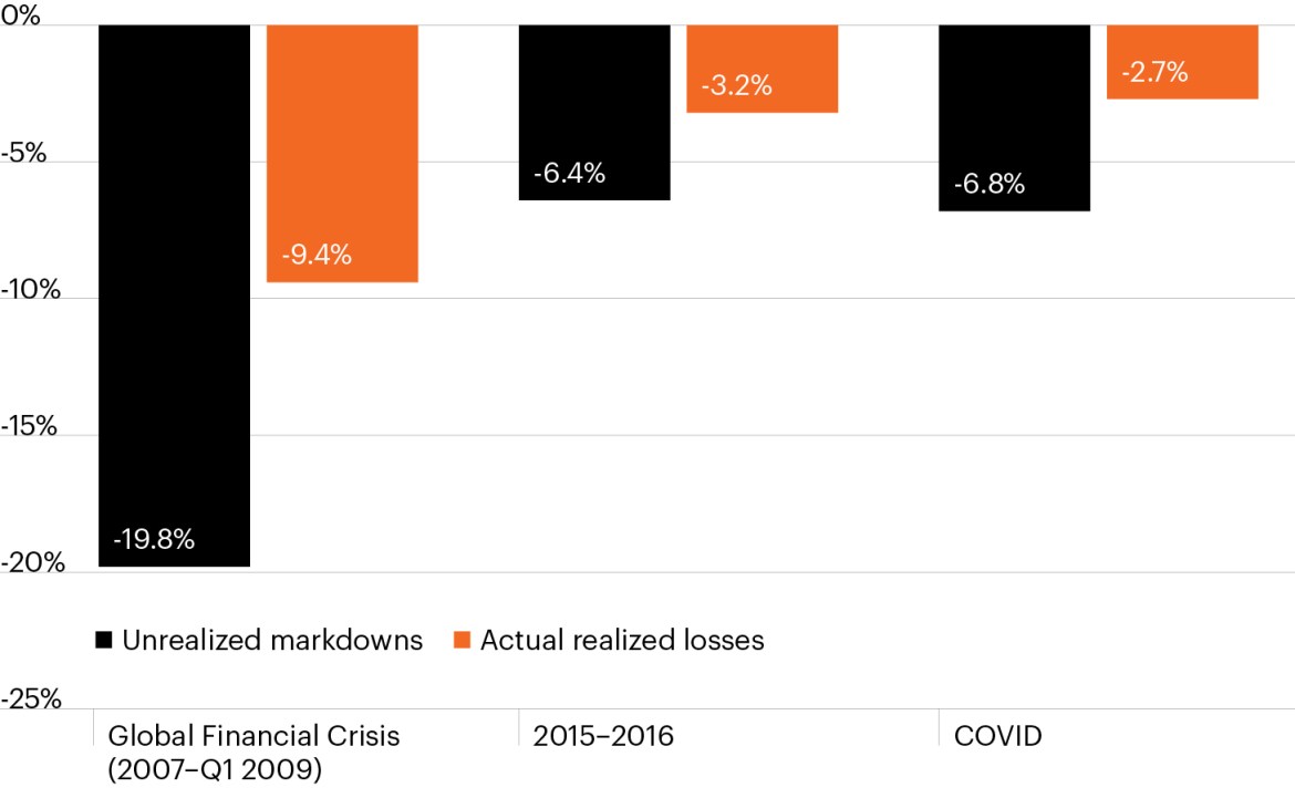 Column chart shows that private credit investors’ realized losses were approximately half that of unrealized markdowns during recent periods of market stress, including the Global Financial Crisis, the energy-driven drawdown in 2015-2016 and the COVID period. Unrealized markdowns were -20%, -6% and -7%, respectively, compared to actual realized losses of -9%, -3% and -3%.
