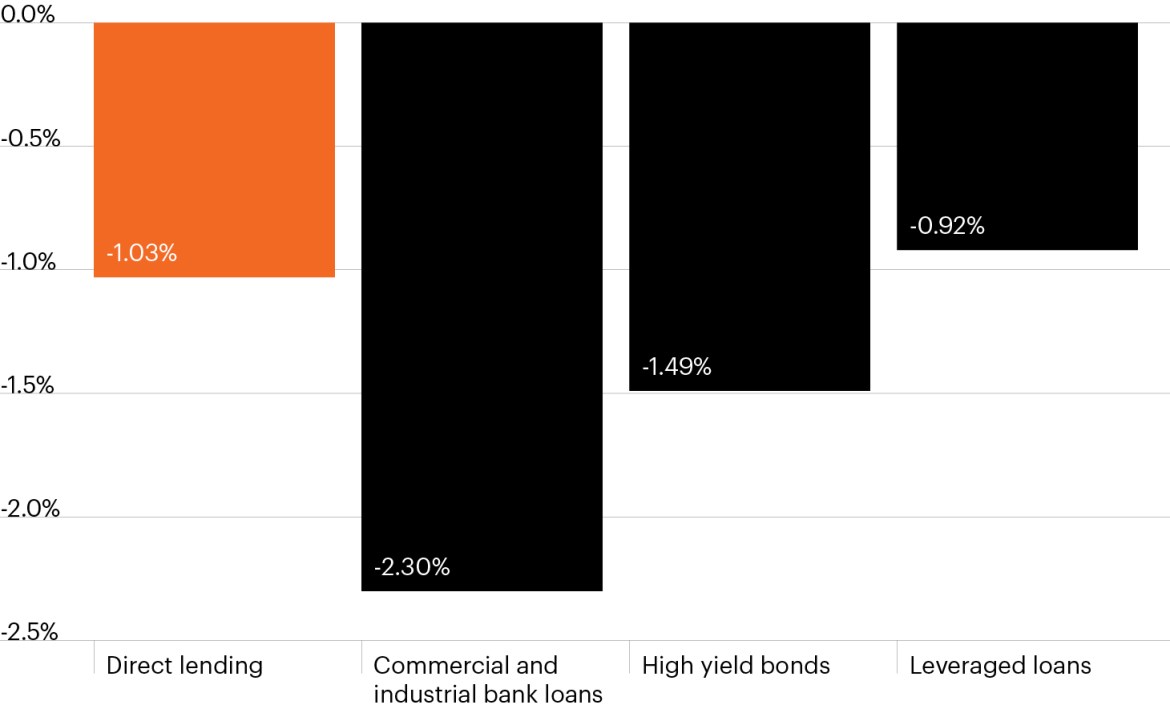 Column chart that shows direct lending’s historical loss rate since 2005 compares favorably to many other parts of the leveraged finance markets. The direct lending loss rate of -1.03% is roughly in line with leveraged loans (0.92%), but below that of high yield bonds (-1.49%) and commercial and industrial bank loans (-2.30%).