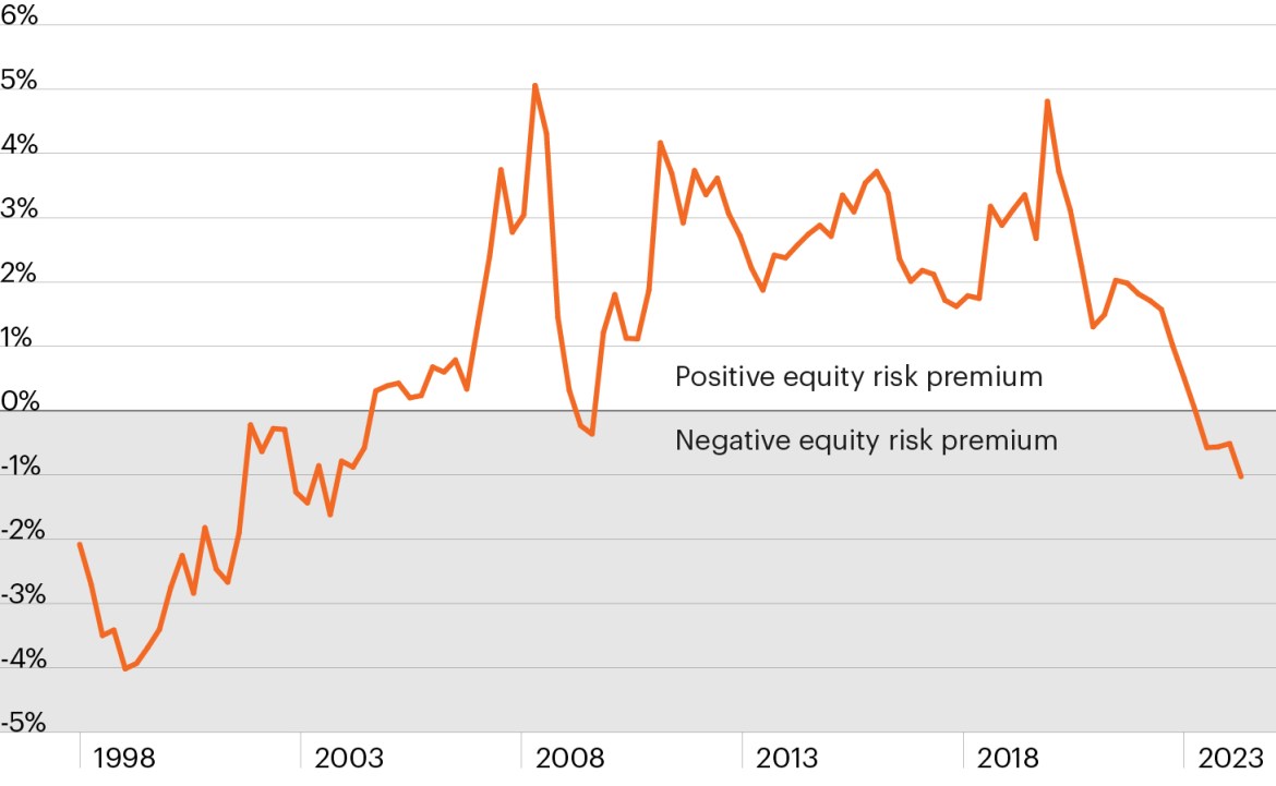 Line chart shows equity risk premium, a common way for analysts to decipher the level of excess return investors demand to assume equity market risk. It turned negative in 2H 2023, which may highlight a level of investor complacency as markets have rallied this year. 