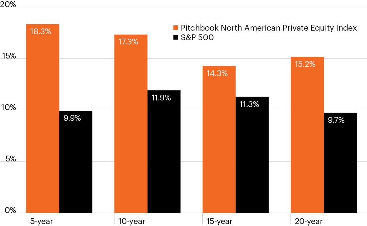 Column chart showing returns on the Pitchbook North American Private Equity Index vs. the S&P 500 over the 5-, 10-, 15-, and 20-year periods ended December 31, 2023. Over each time period, the Pitchbook Private Equity Index handily outperformed the S&P 500 Index.