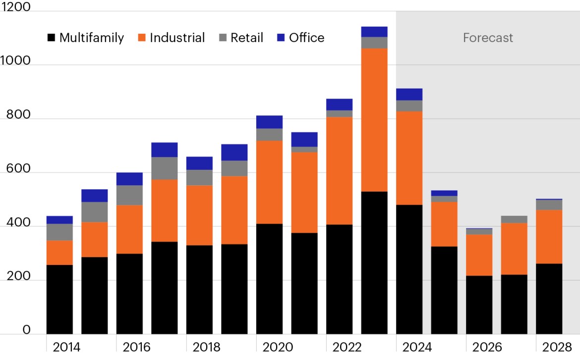 Column chart showing net new commercial real estate deliveries by year, stacked by property type (multifamily, industrial, retail and office). New supply is forecasted to peak in 2024 after which CRE supply plunges in 2025 to the lowest level of the past decade, driven by waning  multifamily and industrial deliveries. 