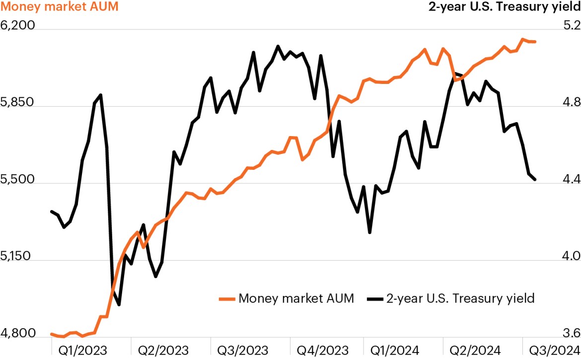 Line chart showing money market funds assets under management growing steadily since January 2023, from $4.9 trillion to just over $6.1 trillion as of July 2024. While investors have been plowing money into cash, Treasury yields have stepped down -55 basis points since mid-April. Declining inflation readings suggest cash could also become less attractive.