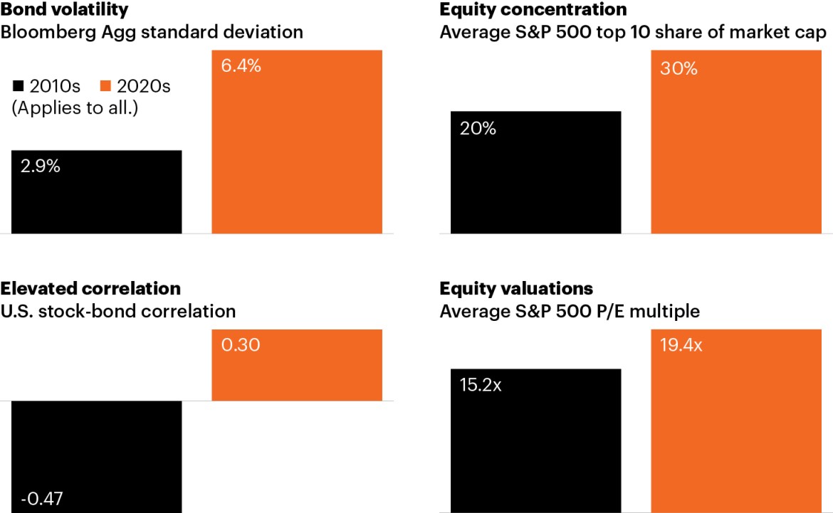 Four column charts contrasting the prevailing investments environments between the 2010s and 2020s. During the 2010s, the Bloomberg Agg featured a lower standard deviation (2.9%) than the 2020’s (6.4%) while stocks and bonds featureed negative correlation in the 2010s (-0.47) compared to 0.30 during the 2020s. Stocks are significantly more concentrated today as the top 10 stocks in the S&P 500 account for 30% of the index compared to 20% in the 2010s. The S&P 500’s average P/E multiple is significantly more expensive in the 2020s (19.4x) compared to 15.2x for the 2010s.