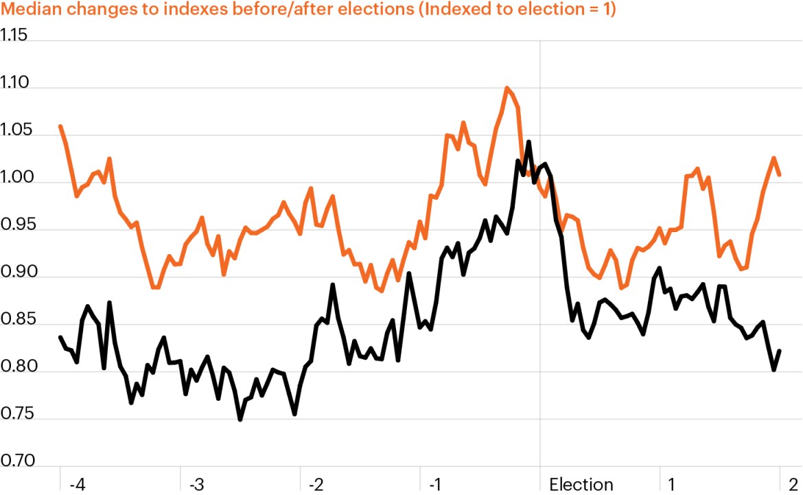 Line chart showing expected volatility in rates (orange line) and equity markets (black line) steadily rising in the two months before U.S. Presidential elections from 1992 through 2020 and dropping once again after the election has been decided.