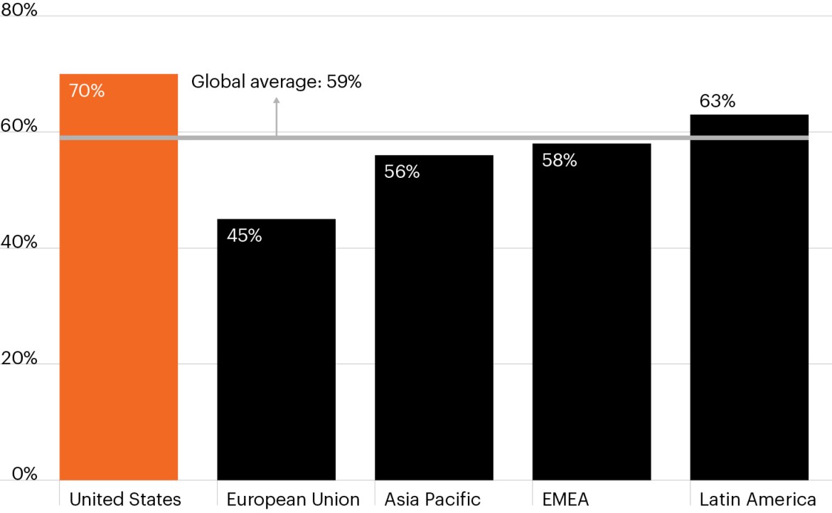 Column chart showing the percentage of middle market firms by country that expect to generate higher profit growth over the next 12 months. U.S. middle market firms lead the way, with 70% of companies expecting higher profits compared a global average of 59%. Just 45% of firms in the European Union expect higher profits over the next 12 months compared to 56% of Asian Pacific firms, 58% of firms in the EMEA region and 63% of Latin American firms.