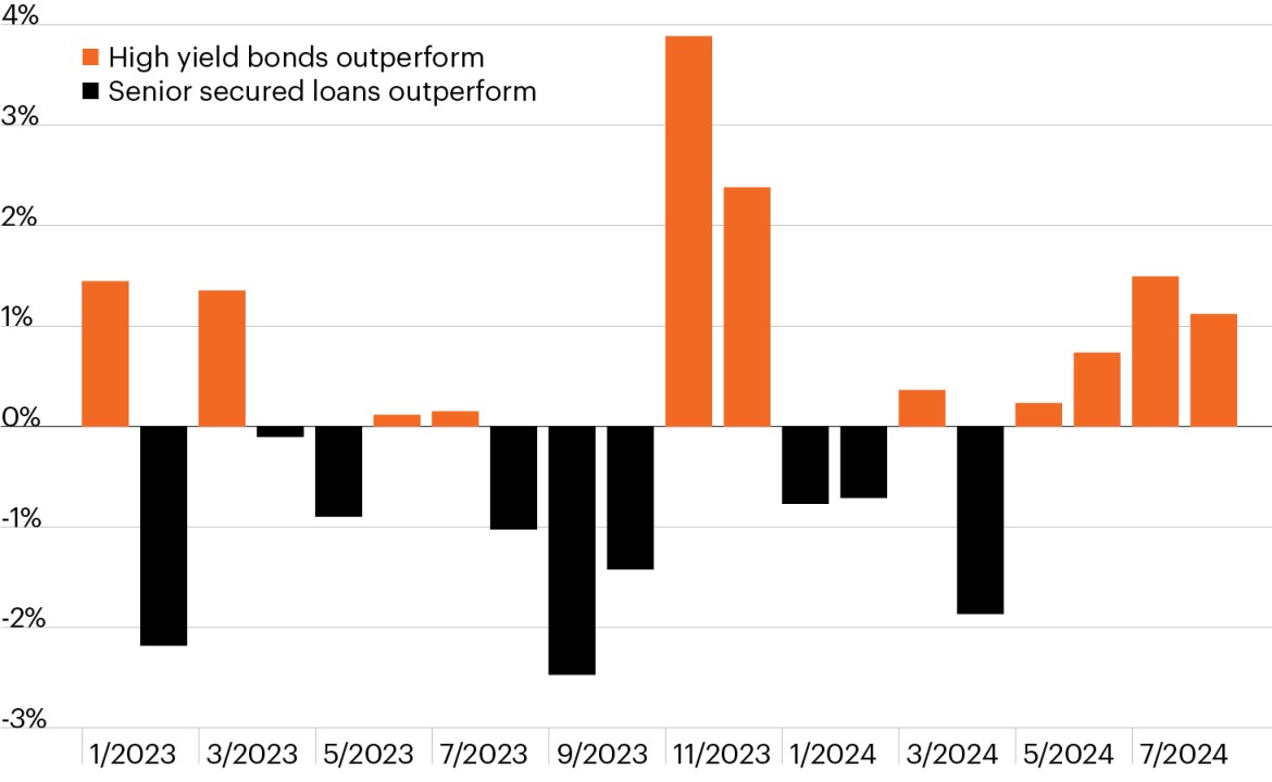 Column chart showing high yield bonds’ monthly out- or underperformance versus senior secured loans. Whereas loans outperformed through much of the past year, high yield bonds have outperformed each of the past four months as investors prepare for a rate cutting cycle and emphasize higher-quality credit amid signs of an economic slowdown.