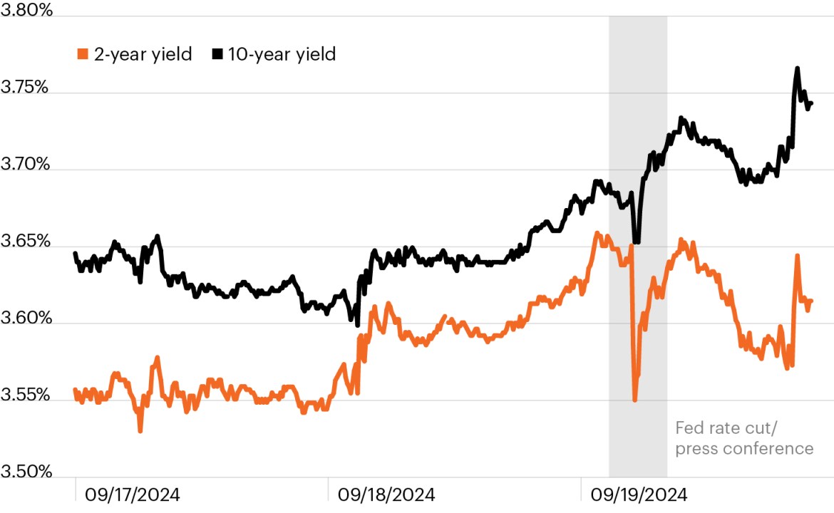 Line chart showing the path of 2- and 10-year Treasury yields this week. Yields plunged immediately after the Fed announced the 50 basis point cut but retraced nearly all of the decline in the subsequent 24 hours as investors digested that the Fed’s data-driven approach and continued focus on inflation could prolong rate volatility.