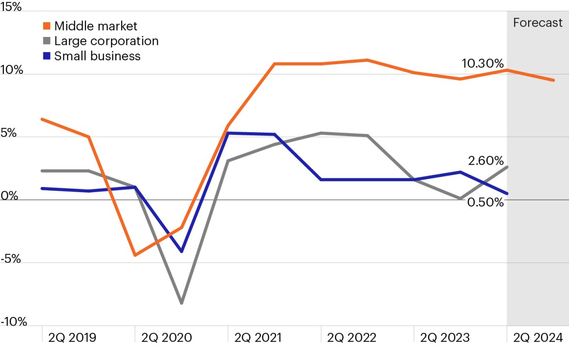 Line chart that highlights annual job growth in the middle market significantly outpacing that of small and large-cap firms. Middle market firms have seen growth rates above 10% since Q2 2021 while job growth in other segments have averaged less than half of that.