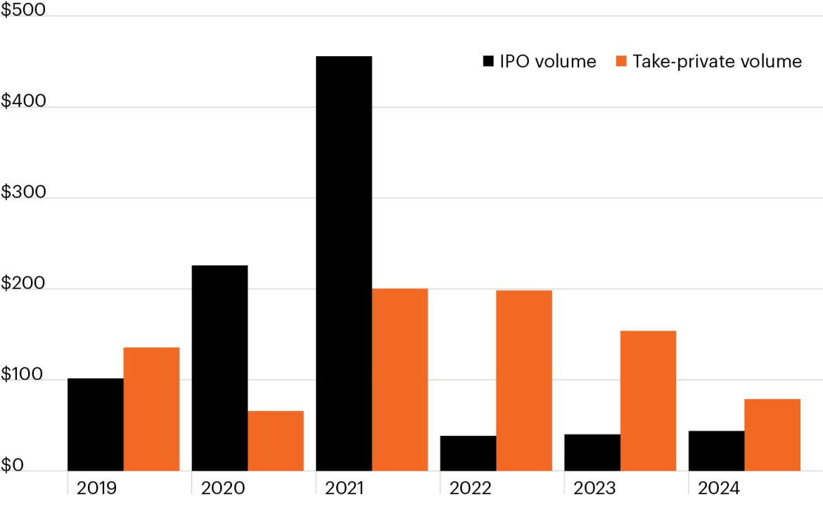 Column chart showing the IPO- and take-private volume by year. Since 2022, take-private volume has outpaced IPO volume by more than 3.5x, highlighting a trend in which the number of publicly traded firms has halved, from about 8,000 to 4,000 since the mid-1990s, while the opportunity set within private markets has seen corresponding growth.