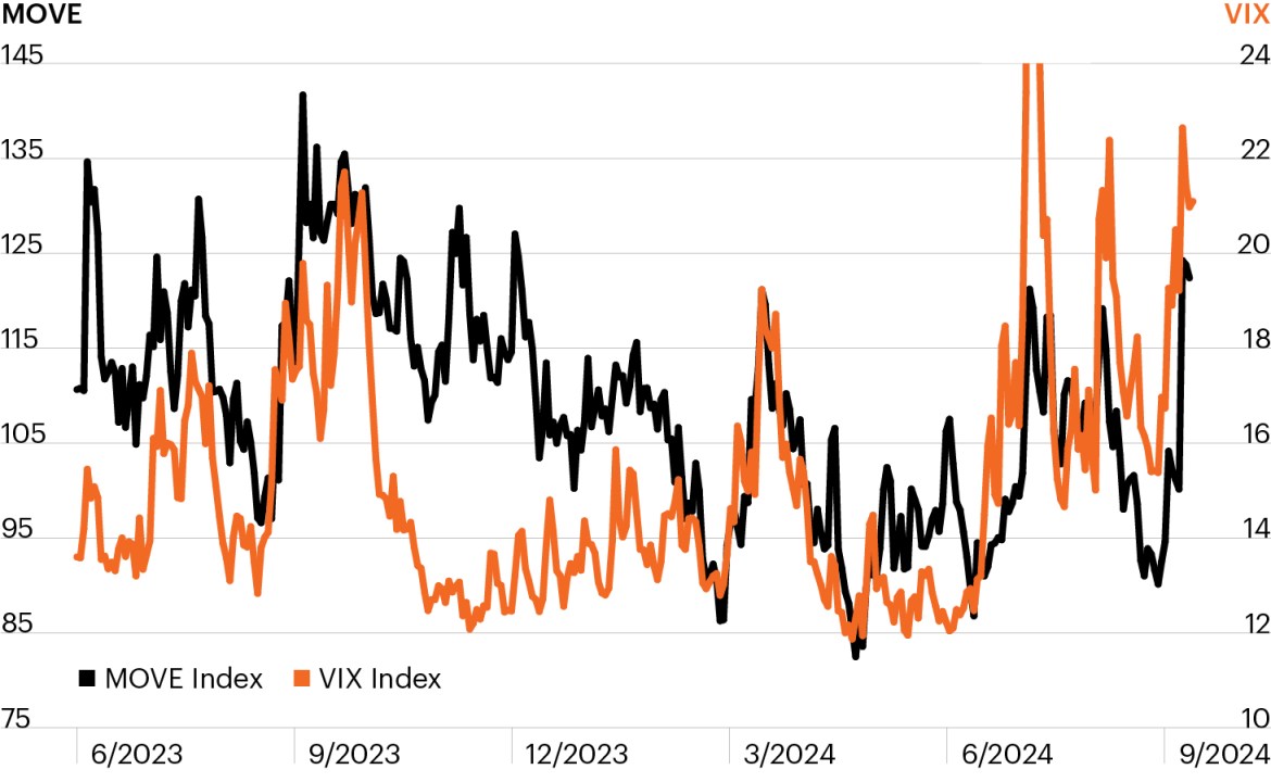 Line chart that shows measures of expected rate (MOVE) and equity (VIX) volatility since June 2023. Both measures have been elevated since Q2 2024 but spiked in October amid increased investor anxiety surrounding the election and a shifting Fed rate outlook. 