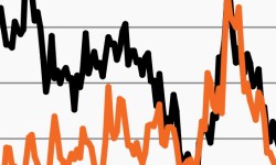 Line chart that shows measures of expected rate (MOVE) and equity (VIX) volatility since June 2023. Both measures have been elevated since Q2 2024 but spiked in October amid increased investor anxiety surrounding the election and a shifting Fed rate outlook.