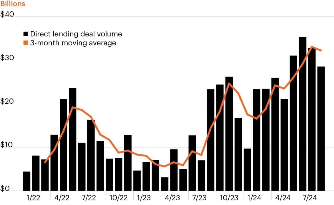 Column chart showing direct lending deal volume by month. A line shows the 3-month moving average which has trended higher this year. Direct lending deal volume of $231 billion through September 2024 represents a nearly 60% jump versus all of 2023, a sign that LBO/M&A activity has picked up in recent months.