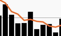 Column chart showing direct lending deal volume by month. A line shows the 3-month moving average which has trended higher this year. Direct lending deal volume of $231 billion through September 2024 represents a nearly 60% jump versus all of 2023, a sign that LBO/M&A activity has picked up in recent months.