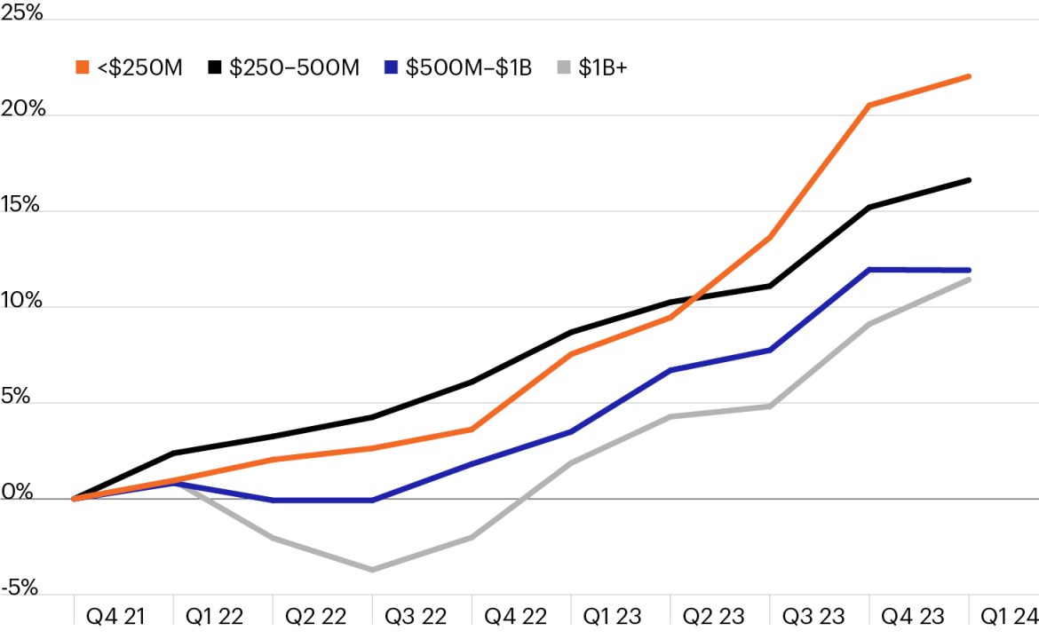 Line chart showing private equity returns by fund size since the Fed rate hike campaign began. Performance has been inversely correlated to size as mega cap PE funds, which rely more heavily on leverage, have underperformed in an elevated rate environment. Middle market PE, which drives performance through fundamental improvements, has outperformed.