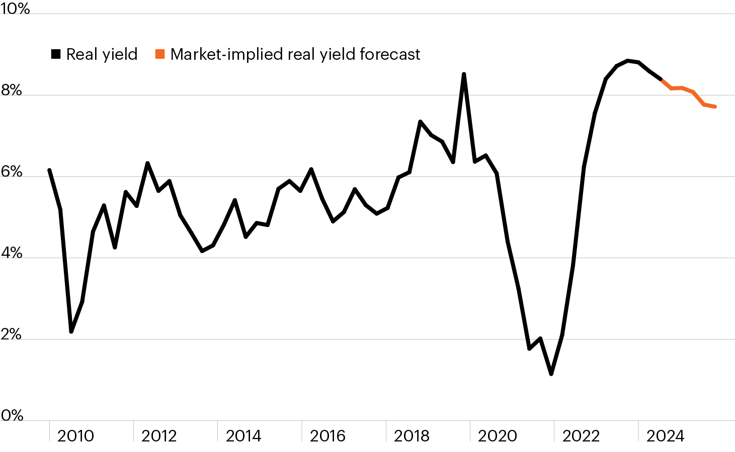 Private credit yields remain attractive despite Fed rate cuts FS