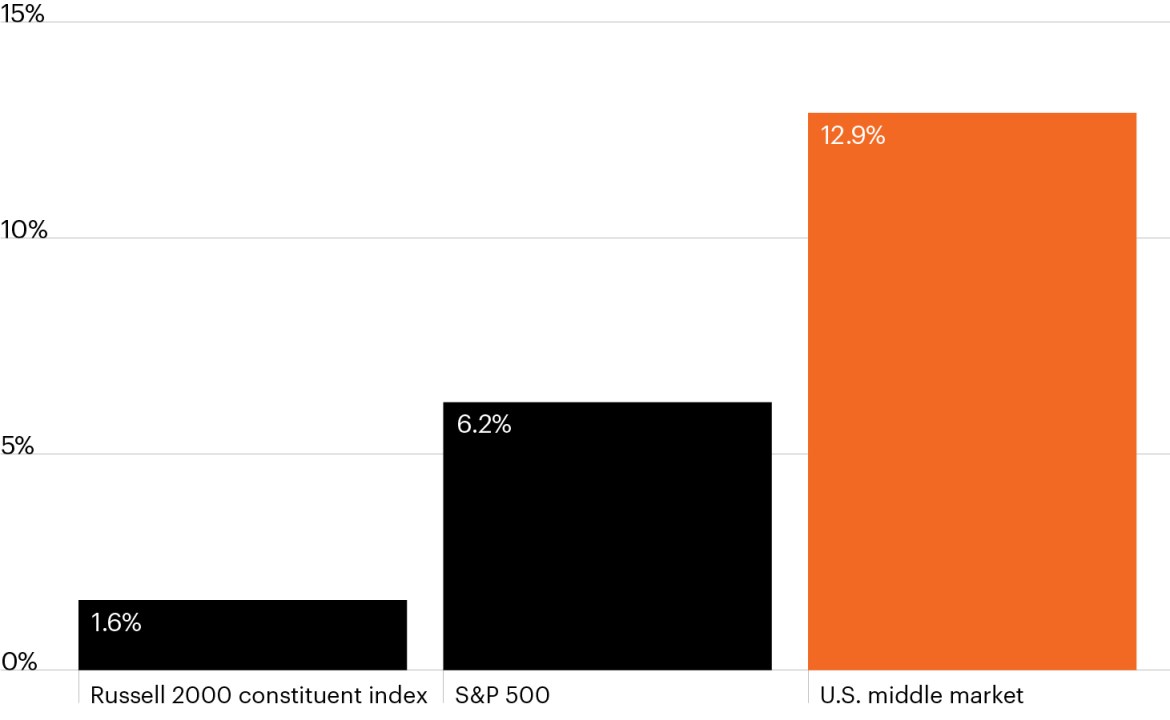 Column chart showing trailing 12-month revenue growth of constituents of the Russell 2000 Index (1.6%), the S&P 500 (6.2%) and the private U.S. middle market (12.9%). The strong revenue outperformance of private middle market firms speaks to the fundamental health of these companies relative to public small- and large-cap firms.