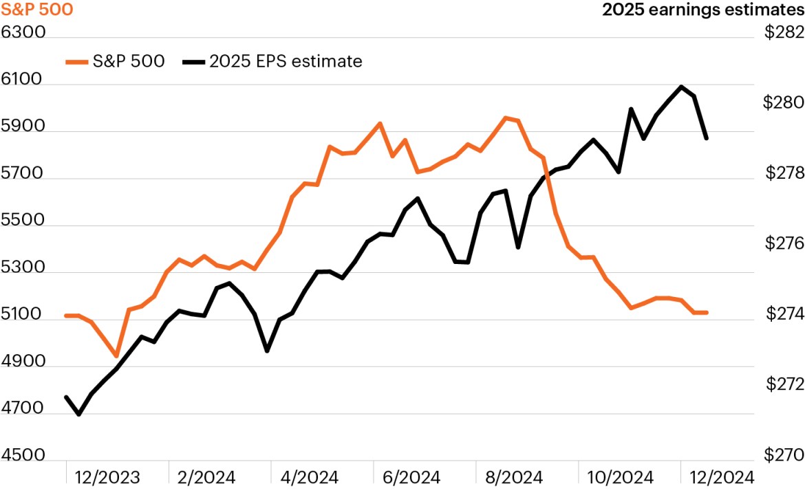 Line chart contrasting the S&P 500’s relatively straight path higher this year with earnings forecasts for 2025, which have clearly decelerated during recent months. 