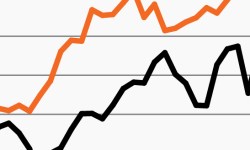 Line chart contrasting the S&P 500’s relatively straight path higher this year with earnings forecasts for 2025, which have clearly decelerated during recent months.