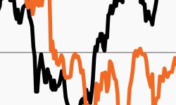 Line chart showing the 30-day rolling correlation between the S&P 500 and the Bloomberg U.S. Aggregate Bond Index, paired with the 10-year Treasury yield, as stock-bond correlations have moved in tandem over the past year. Over a longer period, the rolling 3-year correlation between stocks and bonds began to spike in early 2002, as the Fed began to aggressively hike rates, and today sits at a 75-year high of 0.67