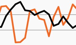 Line chart showing the increasingly bearish sentiment among retail investors (orange line) as a range of market challenges mount. The 10-year Treasury yield 10-year Treasury yield (black line) has risen meaningfully as investors expect rates to remain higher-for-longer. Investors cite elevated valuations and the political environment as other notable challenges.