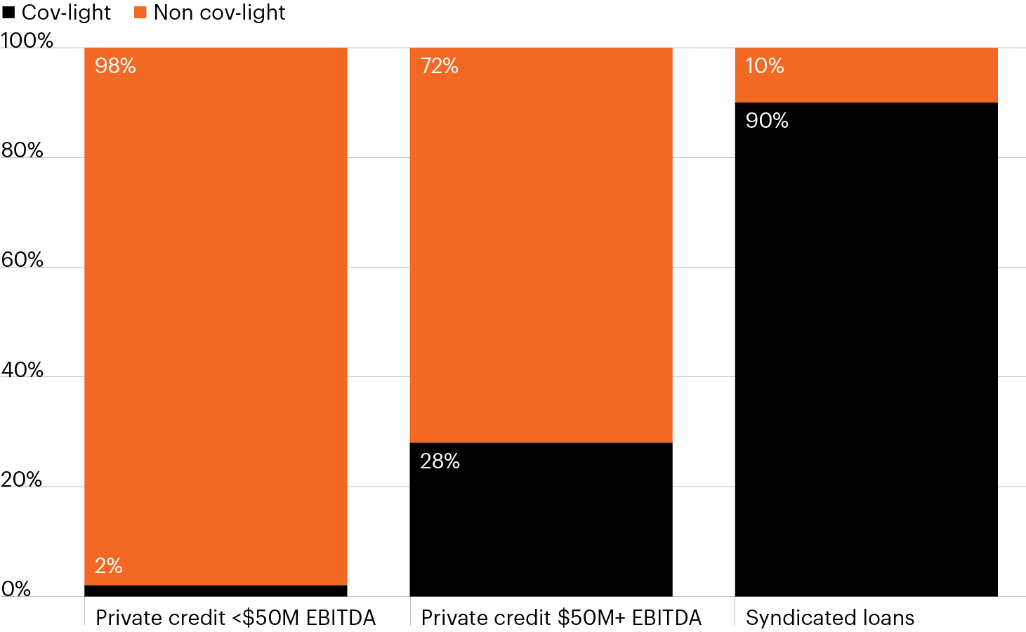 Column chart that divides new issuance volume in 2024 based on covenant protections. Among private loans, 72% of upper middle market loans (issuer EBITDA above $50M) included one or more covenants; 98% of lower middle market loans (issuer EBITDA of $50M or less) included a covenant compared to just 10% of syndicated loans. Issuer protections are less prevalent in the syndicated loan market, where loans are held by hundreds of investors with small tradable slices of exposure.
